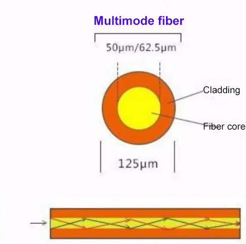 MM fiber