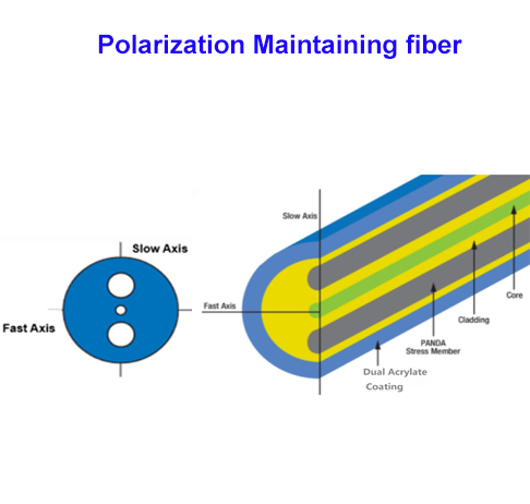 PM fiber